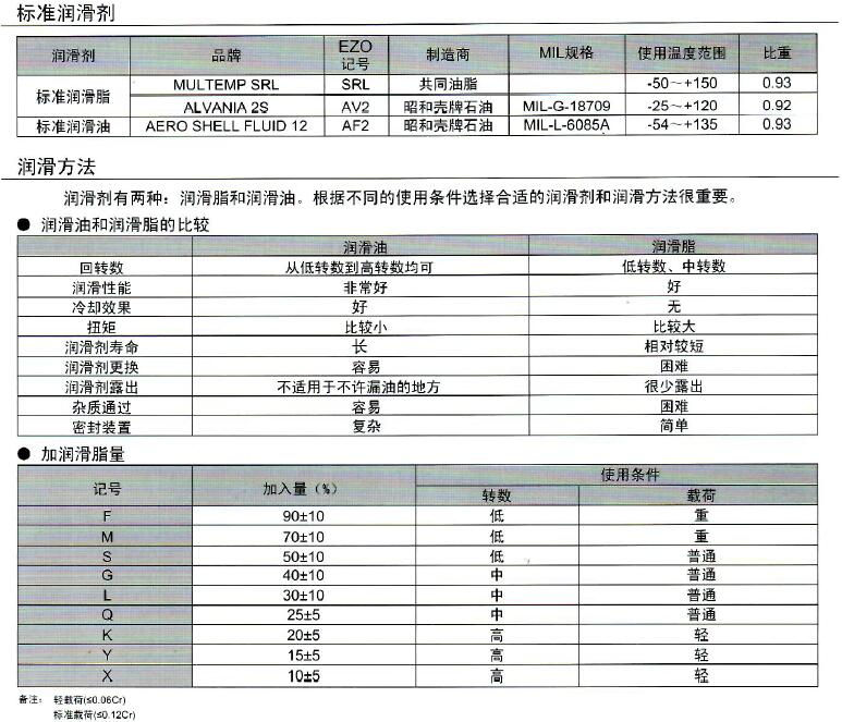 EZO軸承為什么要添加潤滑劑說明介紹.jpg